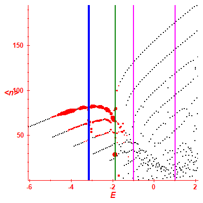 Peres lattice <N>